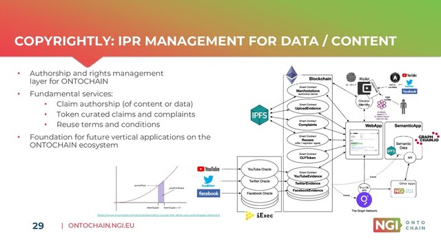 | ONTOCHAIN.NGI.EU
29
COPYRIGHTLY: IPR MANAGEMENT FOR DATA / CONTENT
• Authorship and rights management
layer for ONTOCHAIN
• Fundamental services:
• Claim authorship (of content or data)
• Token curated claims and complaints
• Reuse terms and conditions
• Foundation for future vertical applications on the
ONTOCHAIN ecosystem
https://www.linumlabs.com/articles/bonding-curves-the-what-why-and-shapes-behind-it
