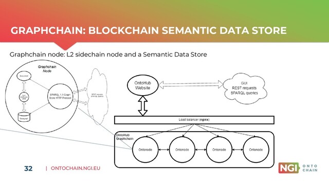 | ONTOCHAIN.NGI.EU
32
GRAPHCHAIN: BLOCKCHAIN SEMANTIC DATA STORE
Graphchain node: L2 sidechain node and a Semantic Data Store
