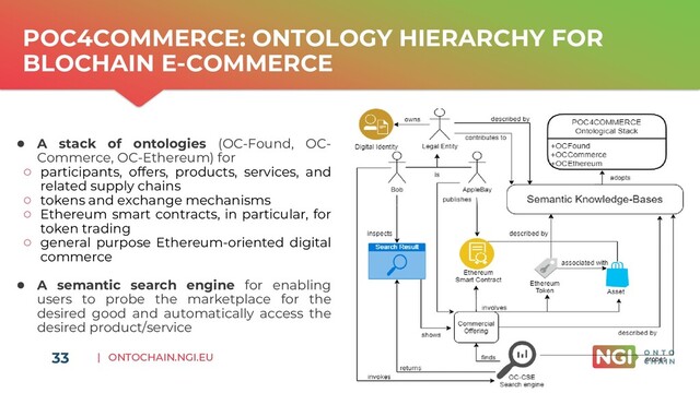| ONTOCHAIN.NGI.EU
POC4COMMERCE: ONTOLOGY HIERARCHY FOR
BLOCHAIN E-COMMERCE
33
● A stack of ontologies (OC-Found, OC-
Commerce, OC-Ethereum) for
○ participants, offers, products, services, and
related supply chains
○ tokens and exchange mechanisms
○ Ethereum smart contracts, in particular, for
token trading
○ general purpose Ethereum-oriented digital
commerce
● A semantic search engine for enabling
users to probe the marketplace for the
desired good and automatically access the
desired product/service
