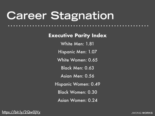 JWONG WORKS
Career Stagnation
Executive Parity Index
White Men: 1.81
Hispanic Men: 1.07
White Women: 0.65
Black Men: 0.63
Asian Men: 0.56
Hispanic Women: 0.49
Black Women: 0.30
Asian Women: 0.24
https://bit.ly/2Qw0jVy
