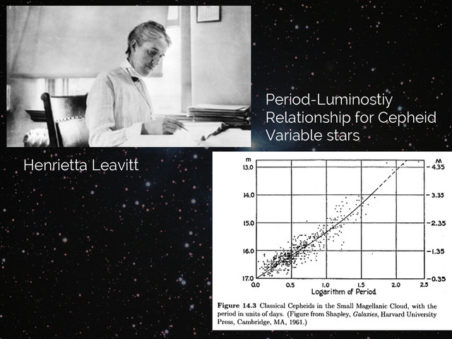 Jake VanderPlas
Period-Luminostiy
Relationship for Cepheid
Variable stars
Henrietta Leavitt
