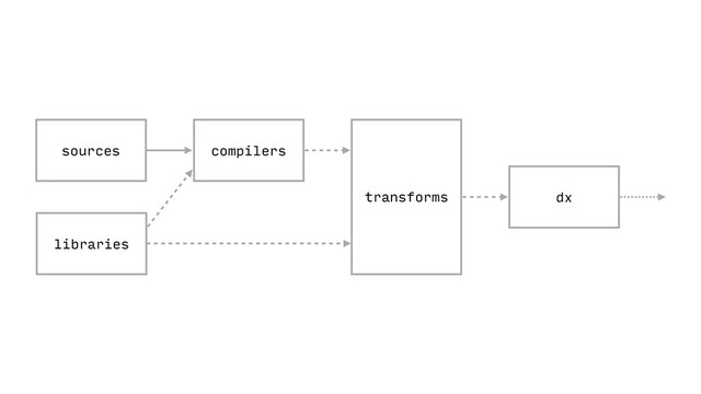 dx
compilers
sources
libraries
transforms
