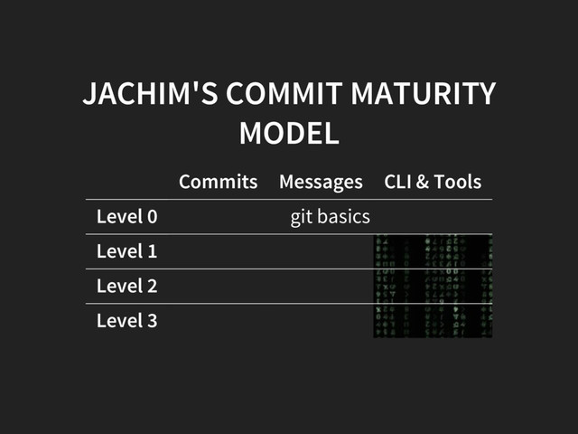 JACHIM'S COMMIT MATURITY
MODEL
Commits Messages CLI & Tools
Level 0 git basics
Level 1
Level 2
Level 3

