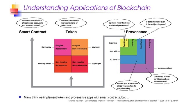 Understanding Applications of Blockchain
Token
Smart Contract Provenance
Fungible
Non-redeemable
Fungible
Redeemable
Non-fungible
Redeemable
Non-fungible
Non-redeemable
Certifying
Identifying
payment
ID card
security token
last will
logistics
insurance claim
Tracking
Sensing
fiat money
crypto-pet
Proves you are the one
since you can handle
the private key?
Transfers numerical
representations of
debt / asset?
Maintains authenticity
of registered code, data
and resulted states?
(Authority) issues
certificates about
some content?
Updates records about
sustained presences?
Is data still valid even
if the subject is gone?
Many think we implement token and provenance apps with smart contracts, but. . .
Lecture 12 : DeFi : Decentralized Finance — FinTech — Financial Innovation and the Internet 2021 Fall — 2021-12-10 – p.18/39

