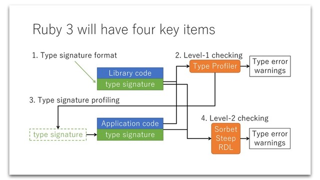 Ruby 3 will have four key items
Sorbet
Steep
RDL
Library code
type signature
Type error
warnings
Application code
type signature
type signature
Type Profiler
Type error
warnings
3. Type signature profiling
2. Level-1 checking
4. Level-2 checking
1. Type signature format
