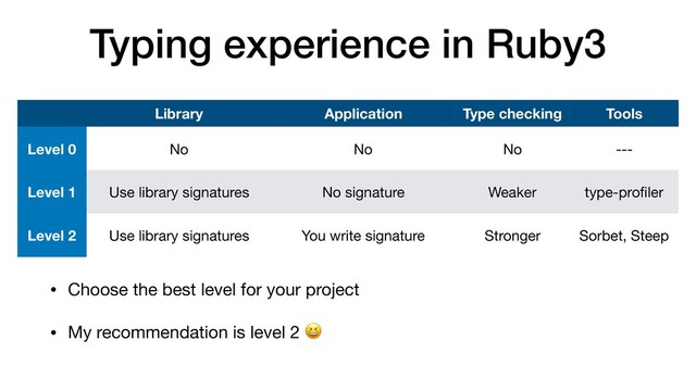Typing experience in Ruby3
• Choose the best level for your project

• My recommendation is level 2 
Library Application Type checking Tools
Level 0 No No No ---
Level 1 Use library signatures No signature Weaker type-proﬁler
Level 2 Use library signatures You write signature Stronger Sorbet, Steep
