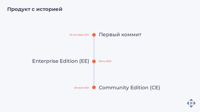 Продукт с историей
Первый коммит
Enterprise Edition (EE)
Community Edition (CE)
28 июля 2021
Июль 2020
29 сентября 2017
