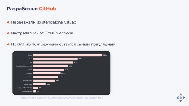 Разработка: GitHub
Переезжали из standalone GitLab
Настрадались от GitHub Actions
Но GitHub по-прежнему остаётся самым популярным
https://insights.stackoverﬂow.com/survey/2020#technology-collaboration-tools
