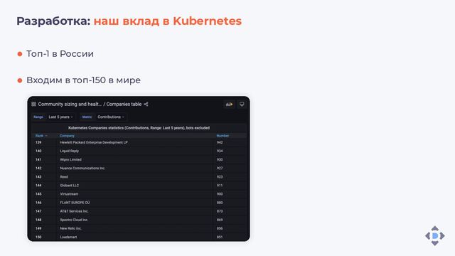 Разработка: наш вклад в Kubernetes
Топ-1 в России
Входим в топ-150 в мире
