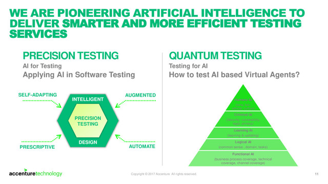 11
Copyright © 2017 Accenture All rights reserved.
WE ARE PIONEERING ARTIFICIAL INTELLIGENCE TO
DELIVER SMARTER AND MORE EFFICIENT TESTING
SERVICES
INTELLIGENT
DESIGN
PRECISION TESTING
AI for Testing
Applying AI in Software Testing
QUANTUM TESTING
Testing for AI
How to test AI based Virtual Agents?
PRECISION
TESTING
AUTOMATE
SELF-ADAPTING
PRESCRIPTIVE
AUGMENTED
Humane AI
(tone, fair,
ethical, culture)
Criminal AI
(Security, vulnerability,
legal, privacy)
Learning AI
(learning & updating)
Logical AI
(common sense , domain, tasks)
Functional AI
(business process coverage, technical
coverage, channel coverage)
