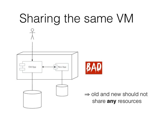 Sharing the same VM
Old App New App
⇒ old and new should not
share any resources
BAD
