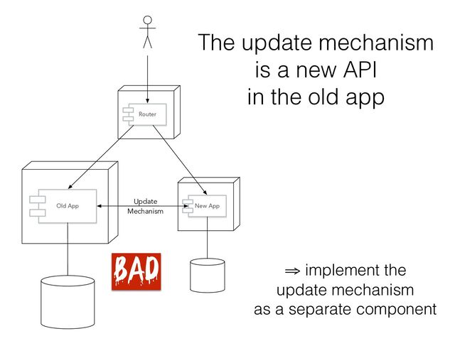The update mechanism
is a new API
in the old app
Update
Mechanism
Old App New App
Router
⇒ implement the
update mechanism
as a separate component
BAD
