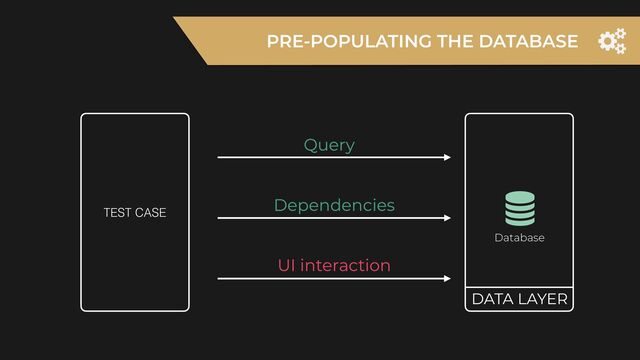 Database
DATA LAYER
Query
Dependencies
UI interaction
PRE-POPULATING THE DATABASE
TEST CASE
