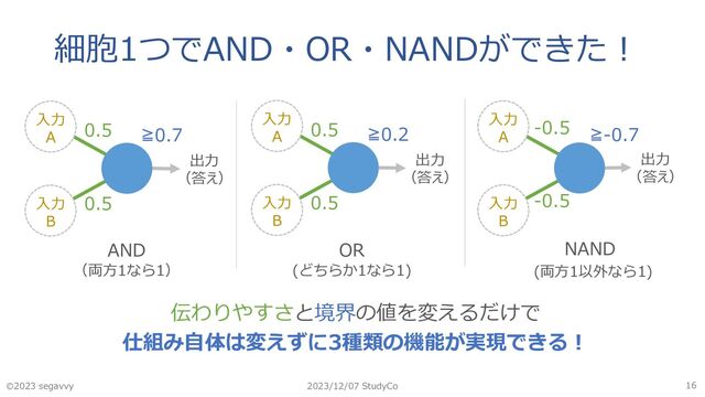 細胞1つでAND・OR・NANDができた︕
🄫2023 segavvy 2023/12/07 StudyCo 16
伝わりやすさと境界の値を変えるだけで
仕組み⾃体は変えずに3種類の機能が実現できる︕
⼊⼒
A
⼊⼒
B
出⼒
（答え）
0.5
0.5
≧0.7
⼊⼒
A
⼊⼒
B
-0.5
-0.5
≧-0.7
AND
（両⽅1なら1）
OR
(どちらか1なら1)
NAND
(両⽅1以外なら1)
⼊⼒
A
⼊⼒
B
0.5
0.5
≧0.2
出⼒
（答え）
出⼒
（答え）
