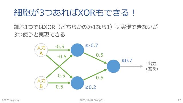 細胞が3つあればXORもできる︕
🄫2023 segavvy 2023/12/07 StudyCo 17
細胞1つではXOR（どちらかのみ1なら1）は実現できないが
3つ使うと実現できる
出⼒
（答え）
0.5
0.5
≧0.7
⼊⼒
A
⼊⼒
B
-0.5
-0.5
≧-0.7
≧0.2
0.5
0.5
