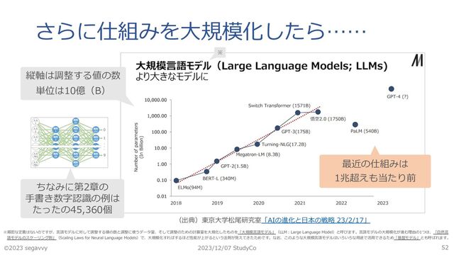 さらに仕組みを⼤規模化したら……
🄫2023 segavvy 2023/12/07 StudyCo 52
（出典）東京⼤学松尾研究室「AIの進化と⽇本の戦略 23/2/17」
縦軸は調整する値の数
単位は10億（B）
ちなみに第2章の
⼿書き数字認識の例は
たったの45,360個
最近の仕組みは
1兆超えも当たり前
※
※厳密な定義はないのですが、⾔語モデルに対して調整する値の数と調整に使うデータ量、そして調整のための計算量を⼤規化したものを「⼤規模⾔語モデル」（LLM︓Large Language Model）と呼びます。⾔語モデルの⼤規模化が進む理由の1つは、「⾃然⾔
語モデルのスケーリング則」（Scaling Laws for Neural Language Models）で、⼤規模化すればするほど性能が上がるという法則が⾒えてきたためです。なお、このような⼤規模⾔語モデルはいろいろな⽤途で活⽤できるため「基盤モデル」とも呼ばれます。
