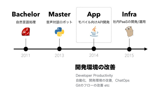 2011
ࣗવݴޠॲཧ Ի੠ର࿩ϩϘοτ
2013 2014 2015
ϞόΠϧ޲͚"1*։ൃ ࣾ಺1BB4ͷ։ൃӡ༻
Bachelor Master App Infra
%FWFMPQFS1SPEVDUJWJUZ
ࣗಈԽɼ։ൃ؀ڥͷվળɼ$IBU0QT
(JUͷϑϩʔͷվળFUD
։ൃ؀ڥͷվળ
