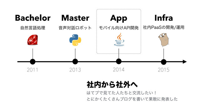 2011
ࣗવݴޠॲཧ Ի੠ର࿩ϩϘοτ
2013 2014 2015
ϞόΠϧ޲͚"1*։ൃ ࣾ಺1BB4ͷ։ൃӡ༻
Bachelor Master App Infra
͸ͯϒͰݟͯͨਓͨͪͱަྲྀ͍ͨ͠ʂ
ͱʹ͔ͨ͘͘͞ΜϒϩάΛॻ͍ͯՌ׶ʹൃදͨ͠
ࣾ಺͔Βࣾ֎΁
