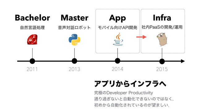 2011
ࣗવݴޠॲཧ Ի੠ର࿩ϩϘοτ
2013 2014 2015
ϞόΠϧ޲͚"1*։ൃ ࣾ಺1BB4ͷ։ൃӡ༻
Bachelor Master App Infra
ΞϓϦ͔ΒΠϯϑϥ΁
ڀۃͷ%FWFMPQFS1SPEVDUJWJUZ
௨Γա͗ͳ͍ͱࣗಈԽͰ͖ͳ͍ͷͰ͸ͳ͘ɼ
ॳΊ͔ΒࣗಈԽ͞Ε͍ͯΔͷ͕๬·͍͠ɽ
