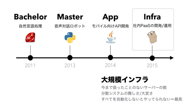 2011
ࣗવݴޠॲཧ Ի੠ର࿩ϩϘοτ
2013 2014 2015
ϞόΠϧ޲͚"1*։ൃ ࣾ಺1BB4ͷ։ൃӡ༻
Bachelor Master App Infra
େن໛Πϯϑϥ
ࠓ·Ͱѻͬͨ͜ͱͷͳ͍αʔόʔͷ਺
෼ࢄγεςϜͷ೉͠͞େม͞
͢΂ͯΛࣗಈԽ͠ͳ͍ͱ΍ͬͯΒΕͳ͍ʹ࠷ߴ
