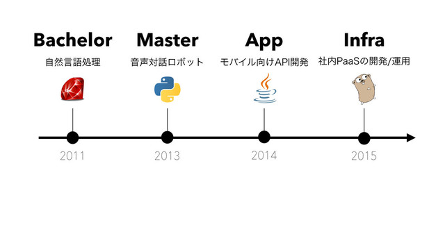 2011
ࣗવݴޠॲཧ Ի੠ର࿩ϩϘοτ
2013 2014 2015
ϞόΠϧ޲͚"1*։ൃ ࣾ಺1BB4ͷ։ൃӡ༻
Bachelor Master App Infra
