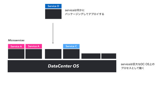 DataCenter OS
Microservices
Service A
Service A Service B Service C
Service D
TFSWJDF͸ڊେͳ%$04্ͷ
ϓϩηεͱͯ͠ಈ͘
TFSWJDF͸Կ͔ʹ
ύοέʔδϯάͯ͠σϓϩΠ͢Δ
Service A Service A Service C
Service D
