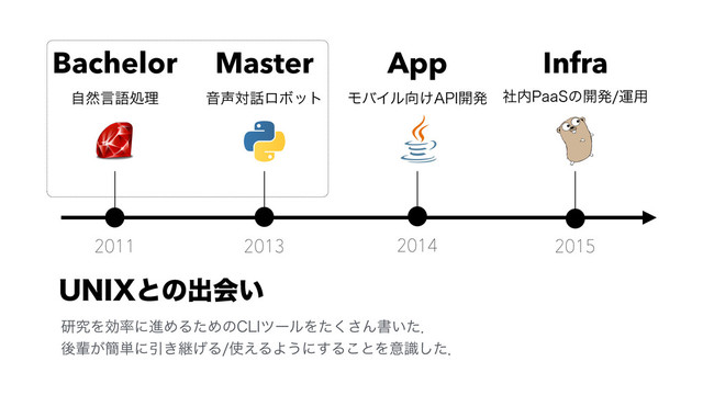 2011
ࣗવݴޠॲཧ Ի੠ର࿩ϩϘοτ
2013 2014 2015
ϞόΠϧ޲͚"1*։ൃ ࣾ಺1BB4ͷ։ൃӡ༻
Bachelor Master App Infra
6/*9ͱͷग़ձ͍
ݚڀΛޮ཰ʹਐΊΔͨΊͷ$-*πʔϧΛͨ͘͞Μॻ͍ͨɽ
ޙഐ͕؆୯ʹҾ͖ܧ͛Δ࢖͑ΔΑ͏ʹ͢Δ͜ͱΛҙࣝͨ͠ɽ
