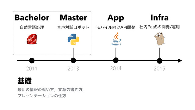 2011
ࣗવݴޠॲཧ Ի੠ର࿩ϩϘοτ
2013 2014 2015
ϞόΠϧ޲͚"1*։ൃ ࣾ಺1BB4ͷ։ൃӡ༻
Bachelor Master App Infra
جૅ
࠷৽ͷ৘ใͷ௥͍ํɼจষͷॻ͖ํɼ
ϓϨθϯςʔγϣϯͷ࢓ํ
