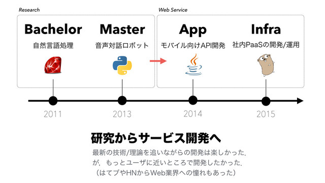 2011
ࣗવݴޠॲཧ Ի੠ର࿩ϩϘοτ
2013 2014 2015
ϞόΠϧ޲͚"1*։ൃ ࣾ಺1BB4ͷ։ൃӡ༻
Bachelor Master App Infra
Research Web Service
ݚڀ͔ΒαʔϏε։ൃ΁
࠷৽ͷٕज़ཧ࿦Λ௥͍ͳ͕Βͷ։ൃ͸ָ͔ͬͨ͠ɽ
͕ɼ΋ͬͱϢʔβʹ͍ۙͱ͜ΖͰ։ൃ͔ͨͬͨ͠ɽ
ʢ͸ͯϒ΍)/͔Β8FCۀք΁ͷಌΕ΋͋ͬͨʣ
