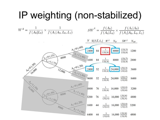 IP weighting (non-stabilized)
