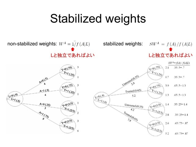 Stabilized weights
non-stabilized weights: stabilized weights:
Lと独立であればよい Lと独立であればよい

