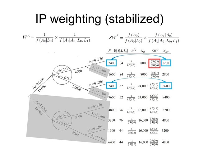 IP weighting (stabilized)
