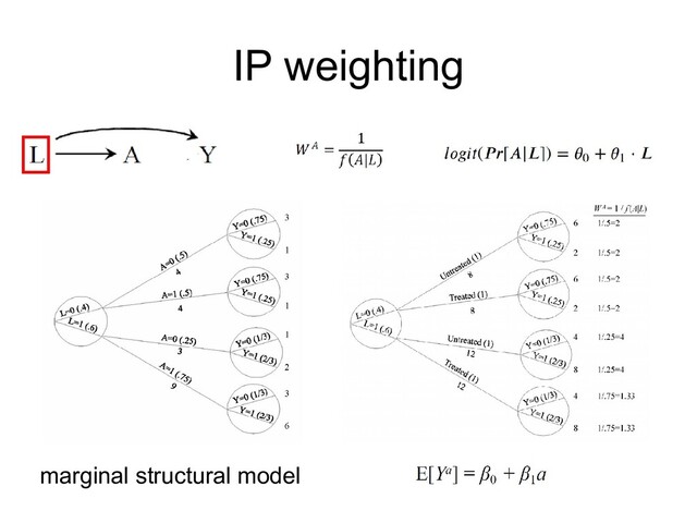 IP weighting
marginal structural model
