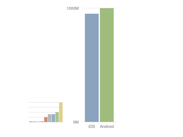 0M
1000M
iOS Android
