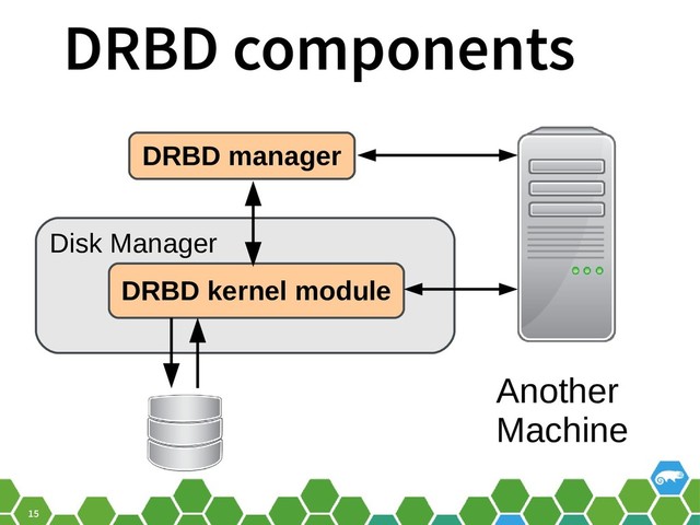 15
DRBD components
DRBD manager
Disk Manager
DRBD kernel module
Another
Machine
