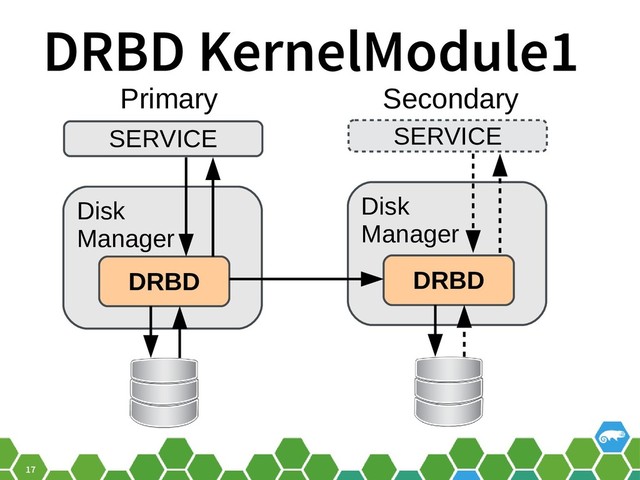 17
DRBD KernelModule1
SERVICE
Disk
Manager
DRBD
SERVICE
Disk
Manager
DRBD
Primary Secondary
