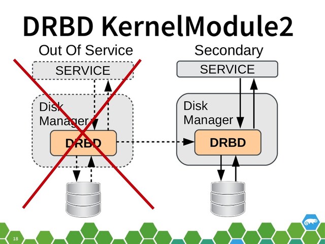 18
DRBD KernelModule2
SERVICE
Disk
Manager
DRBD
SERVICE
Disk
Manager
DRBD
Out Of Service Secondary
