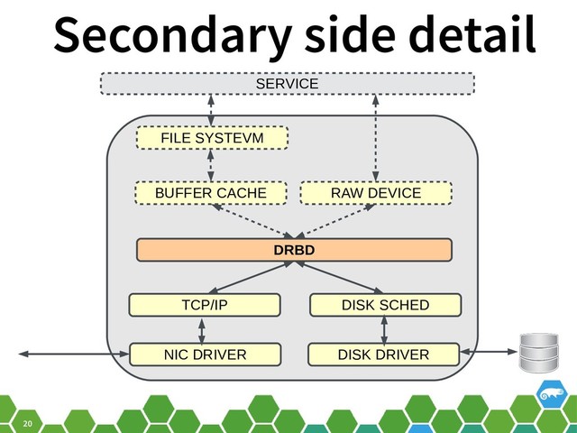20
Secondary side detail
SERVICE
FILE SYSTEVM
BUFFER CACHE
DRBD
DISK SCHED
DISK DRIVER
RAW DEVICE
TCP/IP
NIC DRIVER
