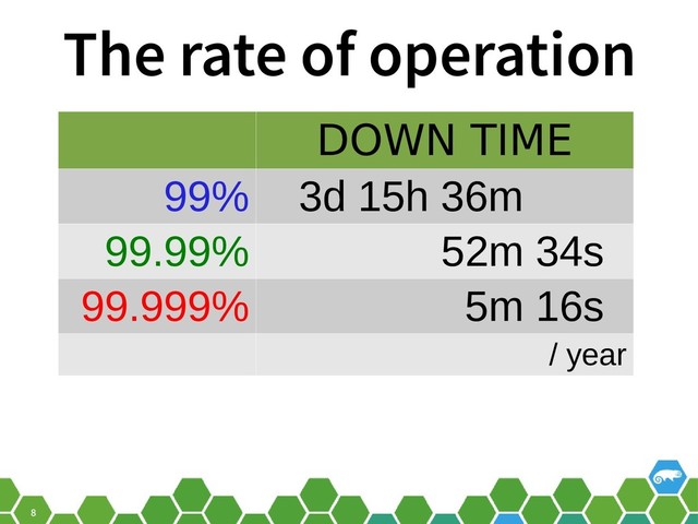 8
The rate of operation
DOWN TIME
99% 3d 15h 36m
99.99% 52m 34s
99.999% 5m 16s
/ year
