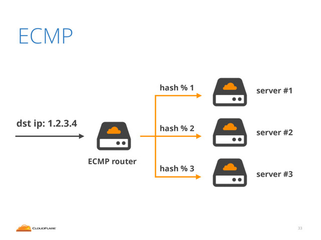 ECMP
33
ECMP router
dst ip: 1.2.3.4
server #1
server #2
server #3
hash % 2
hash % 1
hash % 3
