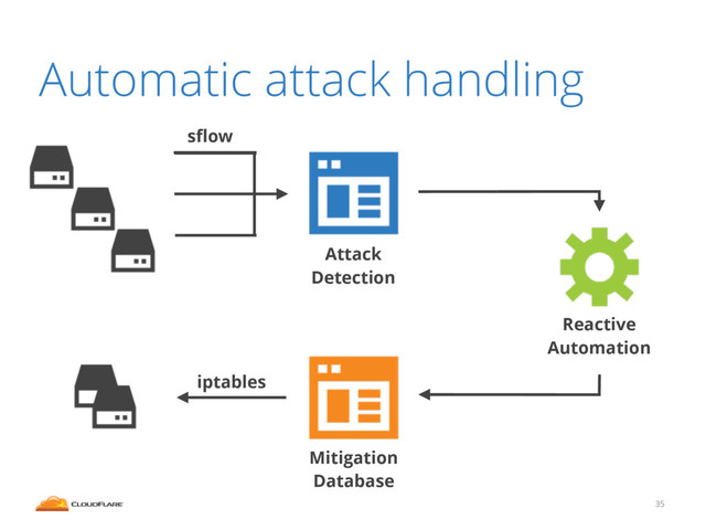 Automatic attack handling
35
Mitigation
Database
sﬂow
iptables
Attack
Detection
Reactive
Automation
35
