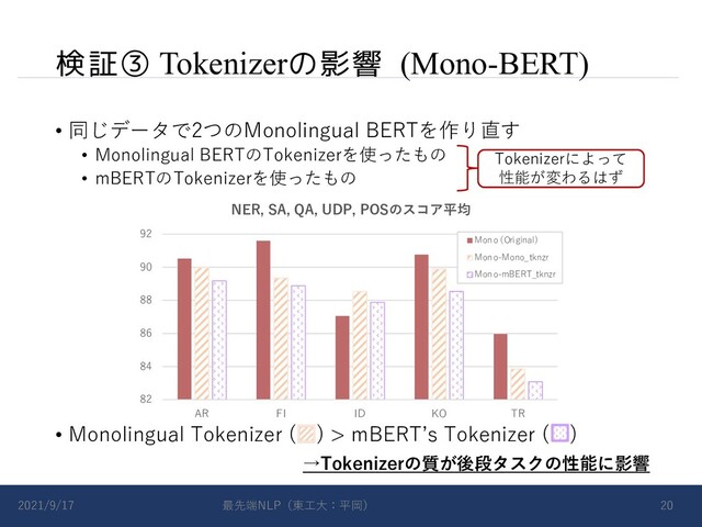 検証③ Tokenizerの影響 (Mono-BERT)
• 同じデータで2つのMonolingual BERTを作り直す
• Monolingual BERTのTokenizerを使ったもの
• mBERTのTokenizerを使ったもの
2021/9/17 最先端NLP（東⼯⼤：平岡） 20
Tokenizerによって
性能が変わるはず
→Tokenizerの質が後段タスクの性能に影響
82
84
86
88
90
92
AR FI ID KO TR
NER, SA, QA, UDP, POSのスコア平均
Mono (Original)
Mono-Mono_tknzr
Mono-mBERT_tknzr
• Monolingual Tokenizer ( ) > mBERTʼs Tokenizer ( )
