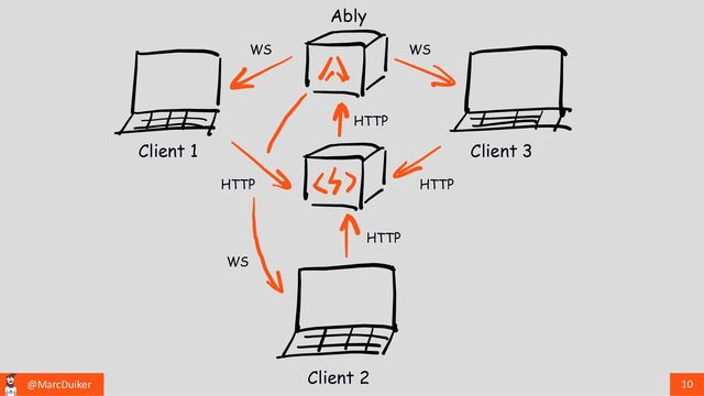 @MarcDuiker 10
Client 1
Client 2
Client 3
HTTP
HTTP
HTTP
WS WS
WS
HTTP
Ably
