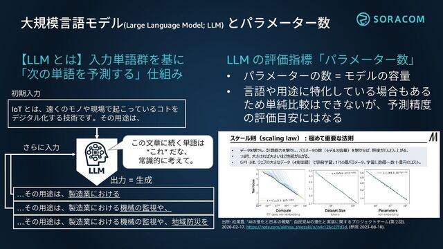 大規模言語モデル(Large Language Model; LLM)
とパラメーター数
【LLM とは】入力単語群を基に
「次の単語を予測する」仕組み
LLM の評価指標「パラメーター数」
• パラメーターの数 = モデルの容量
• 言語や用途に特化している場合もある
ため単純比較はできないが、予測精度
の評価目安にはなる
出所: 松尾豊. “AIの進化と日本の戦略”. 自民党AIの進化と実装に関するプロジェクトチーム(第２回).
2020-02-17. https://note.com/akihisa_shiozaki/n/n4c126c27fd3d, (参照 2023-08-10).
IoT とは、遠くのモノや現場で起こっているコトを
デジタル化する技術です。その用途は、
…その用途は、製造業における
初期入力
出力 = 生成
この文章に続く単語は
“これ” だな、
常識的に考えて。
…その用途は、製造業における機械の監視や、
…その用途は、製造業における機械の監視や、地域防災を
さらに入力
