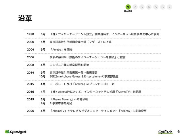 基本情報
7
4 5 6
3
2
1
3月
3月
9月
4月
9月
10月
4月
4月
3月
9月
4月
沿革
1998
2000
2004
2006
2008
2014
2015
2016
2019
2020　　
（株）サイバーエージェント設立。創業当時は、インターネット広告事業を中心に展開
東京証券取引所新興企業市場（マザーズ）に上場
「Ameba」を開始
代表の藤田が「技術のサイバーエージェントを創る」と宣言
エンジニア職の新卒採用を開始
東京証券取引所市場第一部へ市場変更
SGE(Smartphone Games & Entertainment)事業部設立
コーポレート及び「Ameba」のブランドロゴを一新
（株）AbemaTVにおいて、インターネットテレビ局「AbemaTV」を開局
「Abema Towers」へ本社移転
AI事業本部を発足
「AbemaTV」をテレビ＆ビデオエンターテインメント「ABEMA」に名称変更
6
