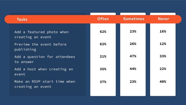 Add a featured photo when
creating an event
62% 23% 16%
Tasks Often Sometimes Never
Preview the event before
publishing
62% 26% 12%
Add a question for attendees
to answer
21% 47% 33%
Add a host when creating an
event
35% 44% 22%
Make an RSVP start time when
creating an event
37% 23% 40%
