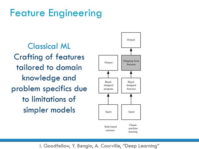 Feature Engineering
I. Goodfellow, Y. Bengio, A. Courville, “Deep Learning”
Classical ML
Crafting of features
tailored to domain
knowledge and
problem specifics due
to limitations of
simpler models
