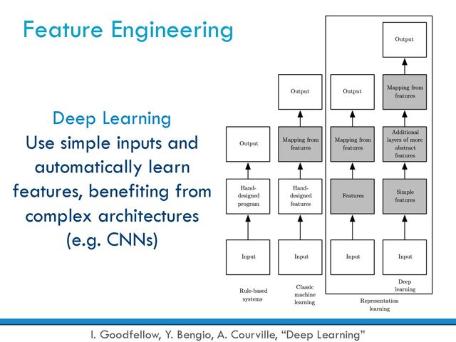 Feature Engineering
Deep Learning
Use simple inputs and
automatically learn
features, benefiting from
complex architectures
(e.g. CNNs)
I. Goodfellow, Y. Bengio, A. Courville, “Deep Learning”
