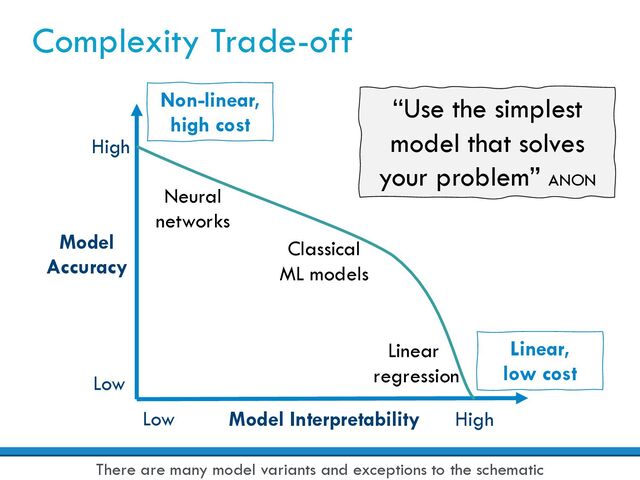 Complexity Trade-off
Model
Accuracy
Model Interpretability
Non-linear,
high cost
Neural
networks
Classical
ML models
Linear,
low cost
Linear
regression
Low
High
Low High
“Use the simplest
model that solves
your problem” ANON
There are many model variants and exceptions to the schematic
