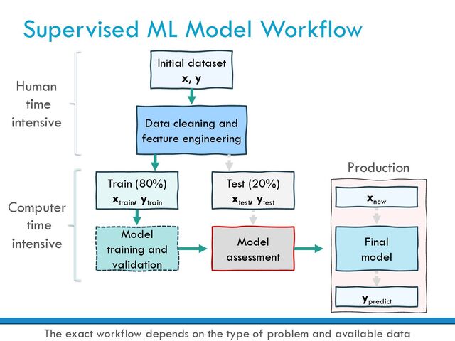 Model
assessment
Supervised ML Model Workflow
Initial dataset
x, y
Data cleaning and
feature engineering
The exact workflow depends on the type of problem and available data
Model
training and
validation
Final
model
xnew
ypredict
Test (20%)
xtest
, ytest
Train (80%)
xtrain
, ytrain
Human
time
intensive
Computer
time
intensive
Production
